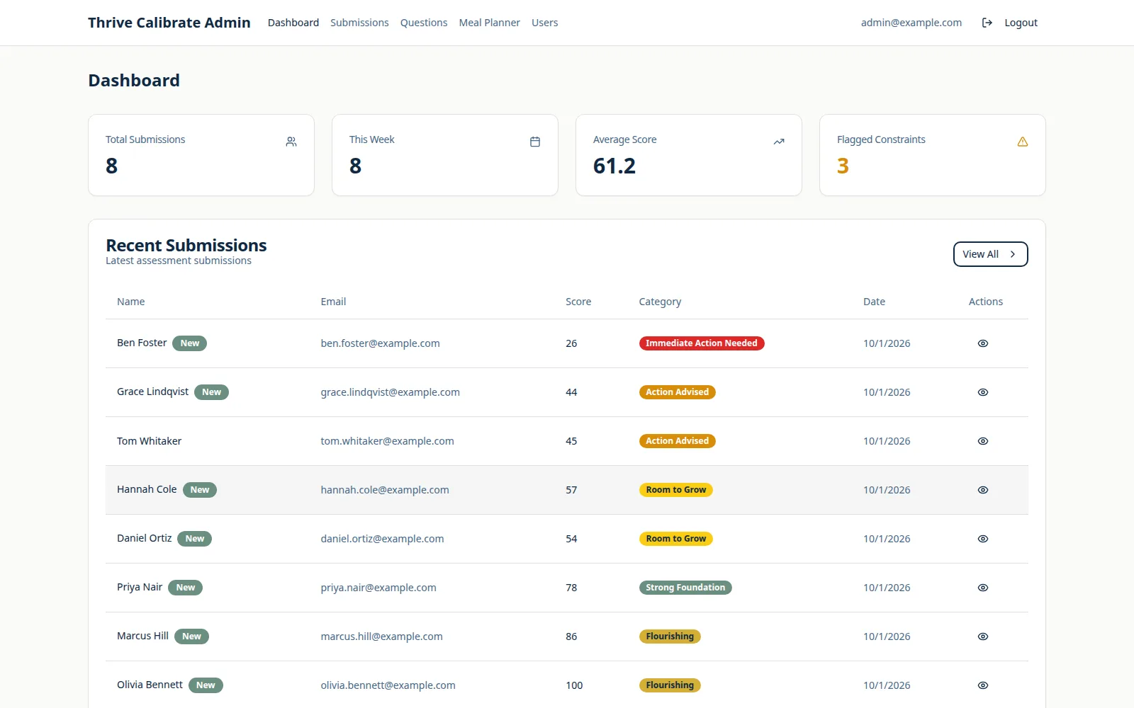 Admin dashboard with cards for total submissions, this week, average score and flagged constraints above a table of recent submissions.