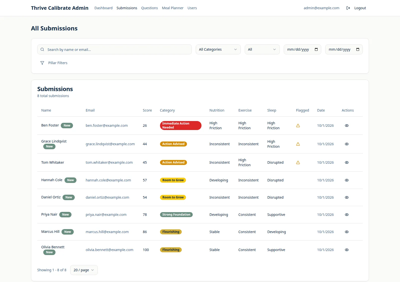 Submissions table with name, email, score, category badge, three pillar labels and a warning icon on flagged rows.