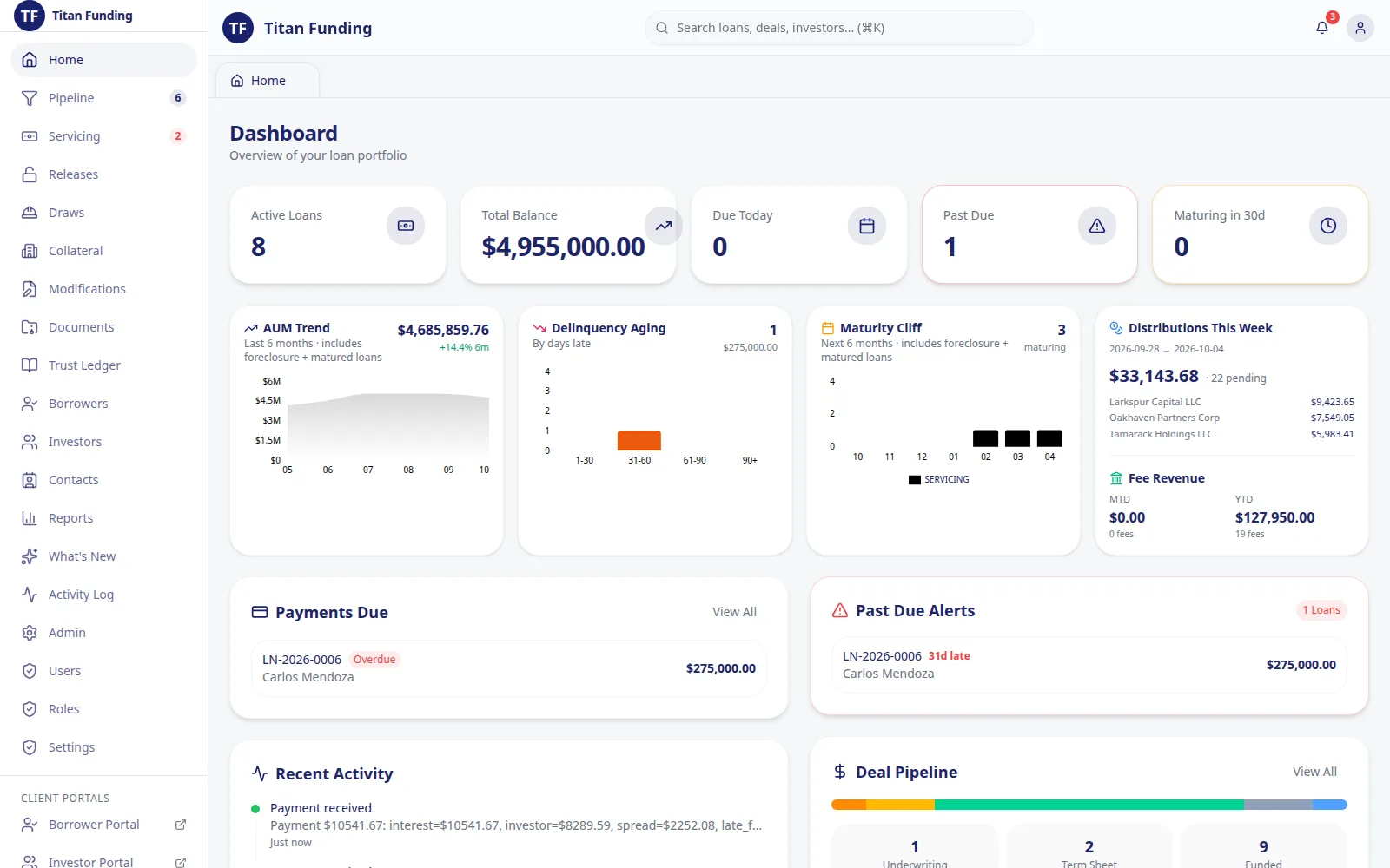 Lending dashboard with cards for active loans, total balance and past-due loans, charts for AUM trend, delinquency aging and maturities, and distributions this week.