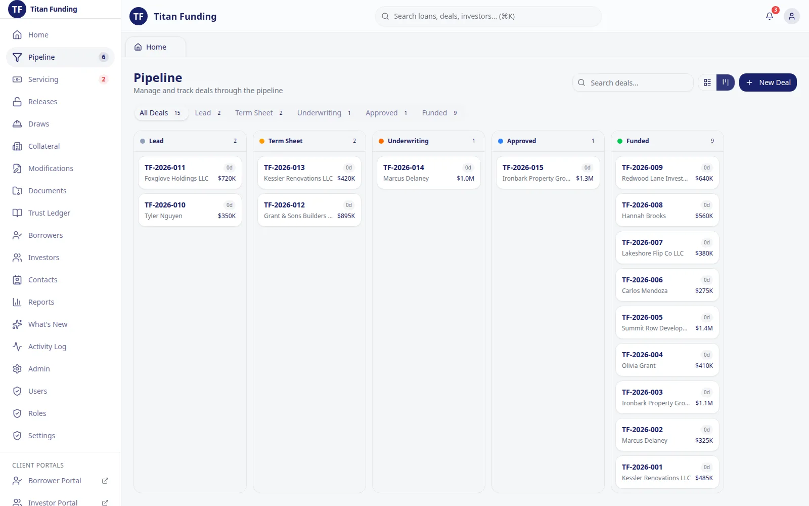 Kanban board with five columns of deals from lead to funded, each card showing a deal number, borrower and amount.