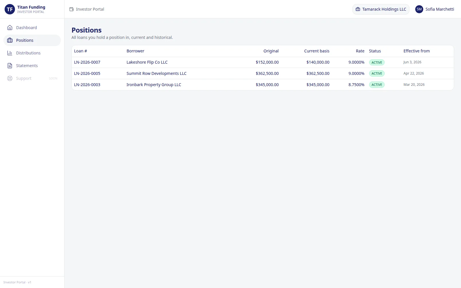 Investor portal positions page listing three loans with original amount, current basis, rate and status.
