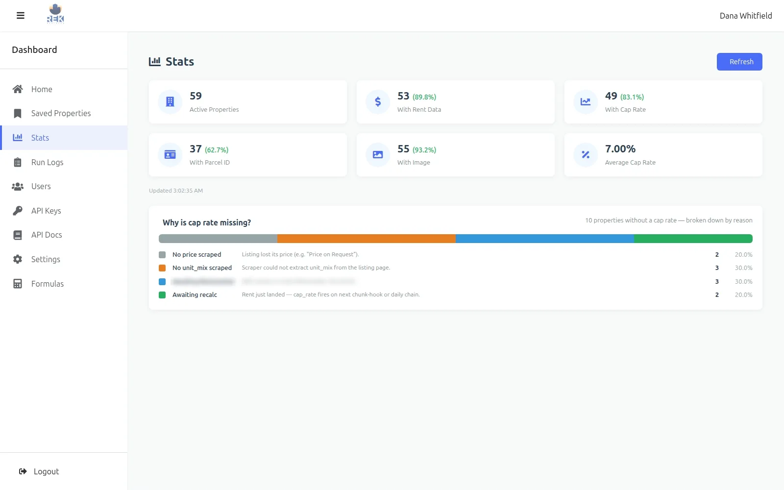Stats page with cards for active properties, rent, cap-rate, parcel and image coverage, and a chart breaking down the reasons a cap rate is missing.